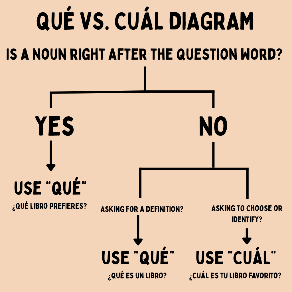 Que vs cual diagram
